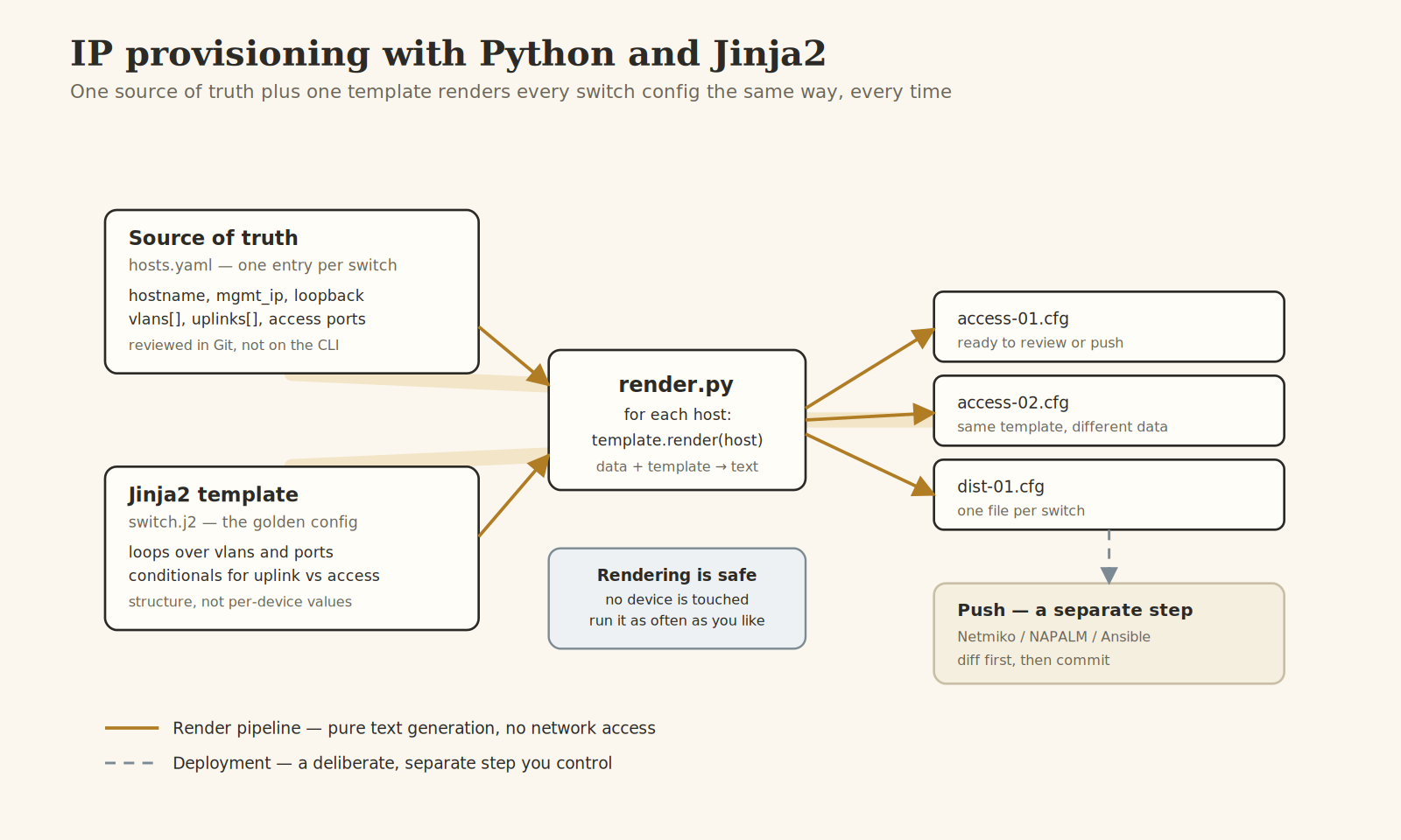 Automating Switch Provisioning with Python and Jinja2